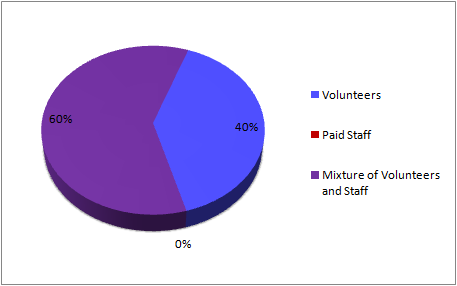 CENSUS2010 SERVICES WHO (Canada).png