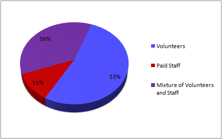 CENSUS2010 SERVICES WHO (Non-University).png