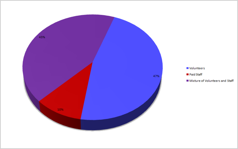 File:CENSUS2010 SERVICES WHO.png