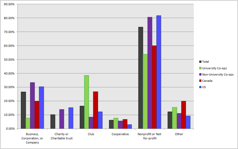 File:CENSUS2010 ORGANIZATION STATUS.png